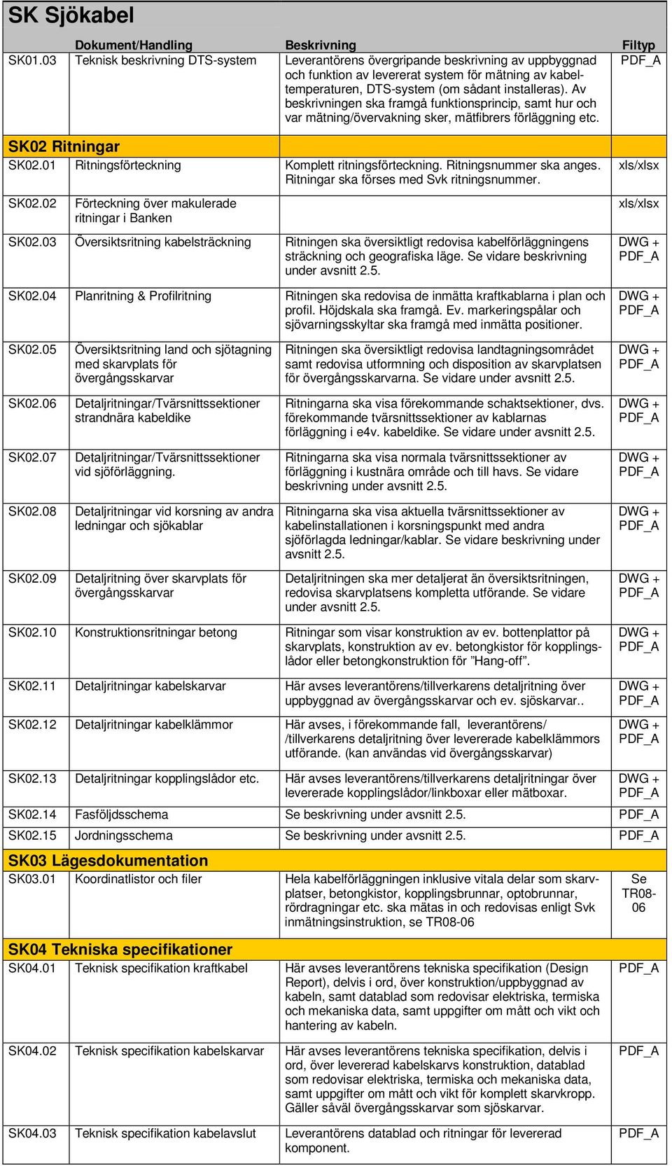 Av beskrivningen ska framgå funktionsprincip, samt hur och var mätning/övervakning sker, mätfibrers förläggning etc. SK02 Ritningar SK02.01 Ritningsförteckning Komplett ritningsförteckning.