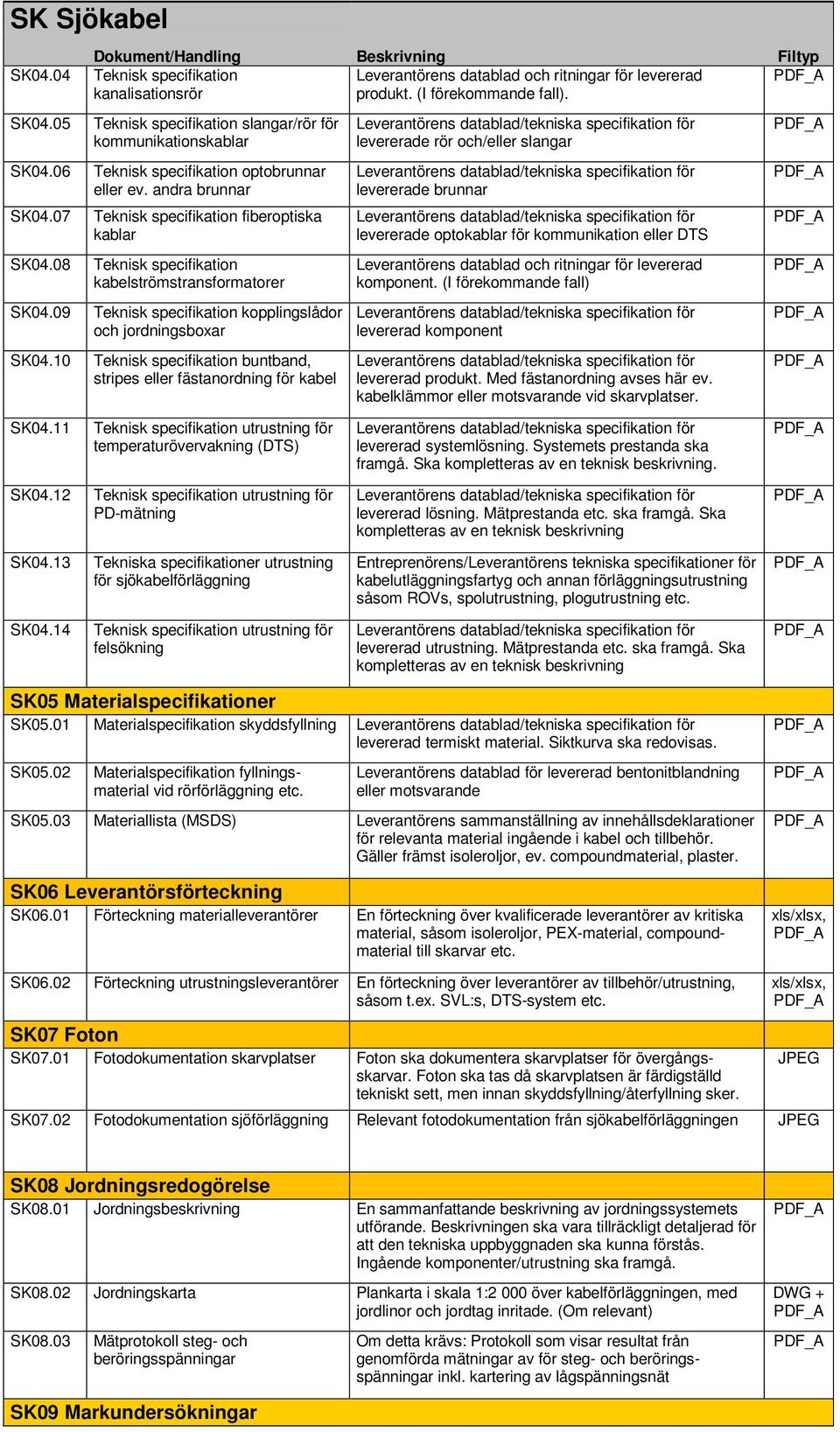 07 Teknisk specifikation fiberoptiska kablar levererade optokablar för kommunikation eller DTS SK04.