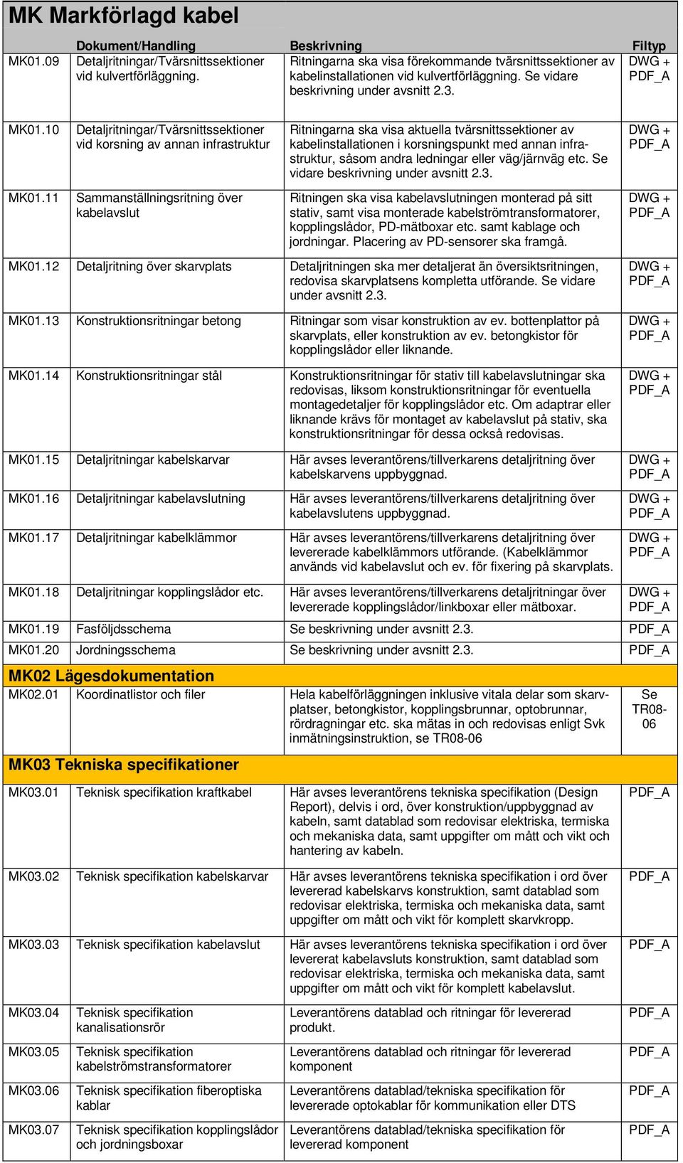 11 Detaljritningar/Tvärsnittssektioner vid korsning av annan infrastruktur Sammanställningsritning över kabelavslut Ritningarna ska visa aktuella tvärsnittssektioner av kabelinstallationen i