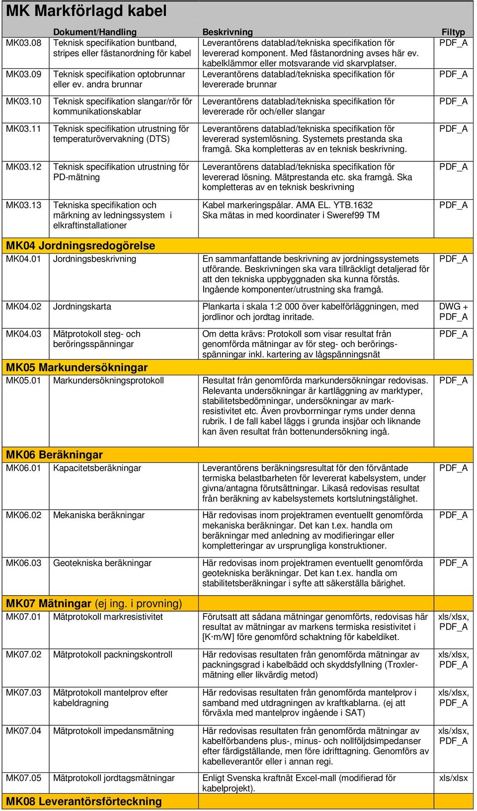10 Teknisk specifikation slangar/rör för kommunikationskablar levererade rör och/eller slangar MK03.11 Teknisk specifikation utrustning för temperaturövervakning (DTS) levererad systemlösning.