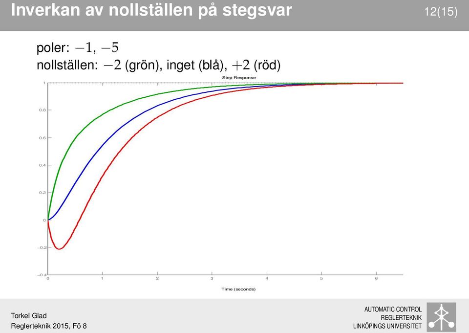 (blå), +2 (röd) 1 Step Response 0.8 0.6 0.