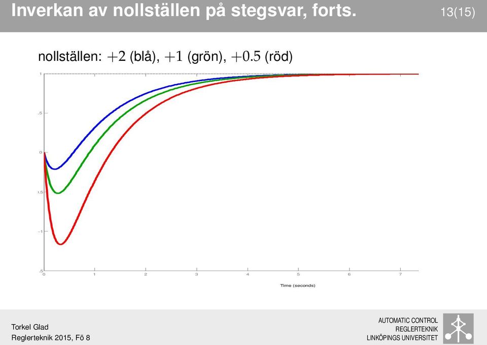 13(15) nollställen: +2 (blå), +1