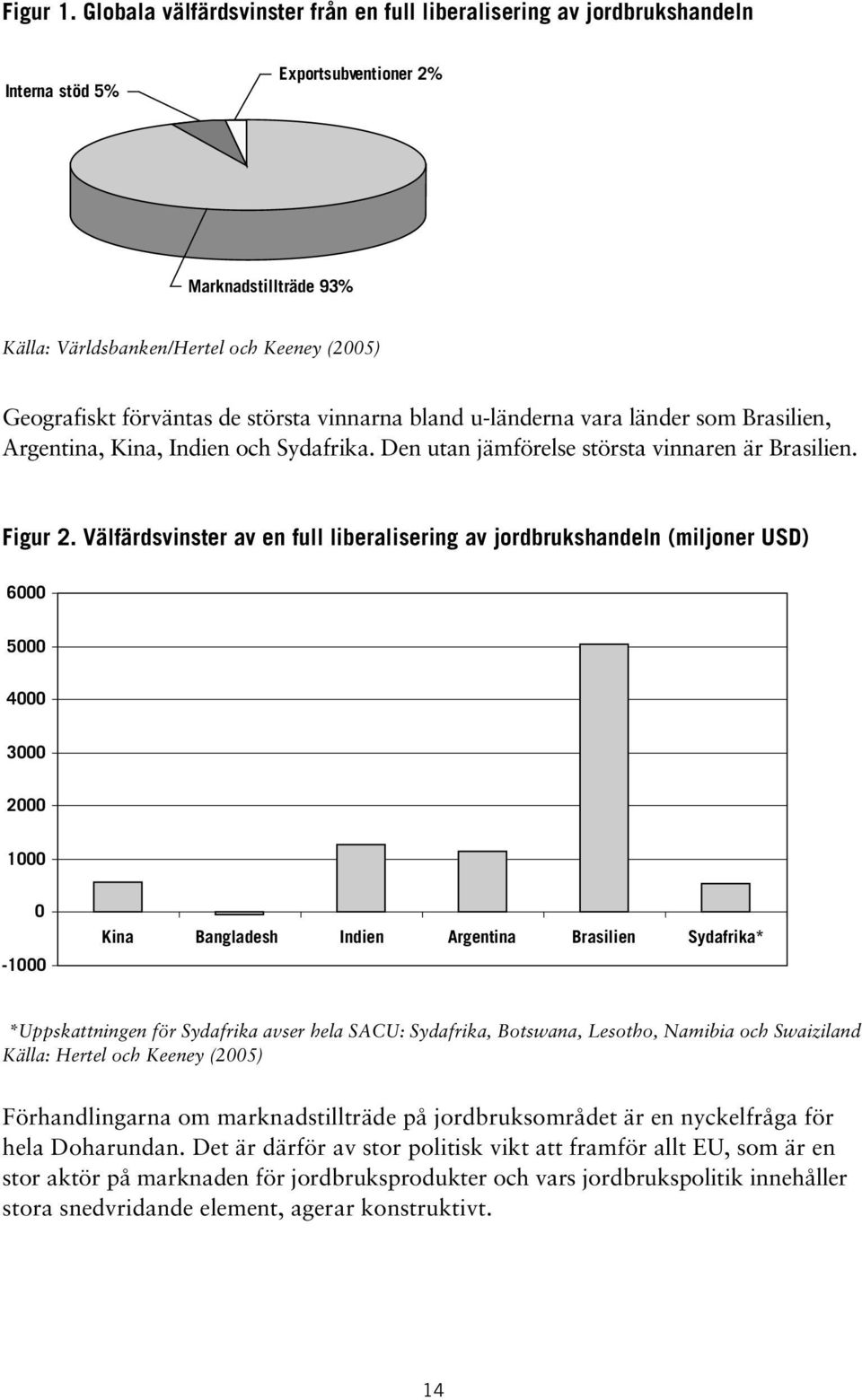 de största vinnarna bland u-länderna vara länder som Brasilien, Argentina, Kina, Indien och Sydafrika. Den utan jämförelse största vinnaren är Brasilien. Figur 2.