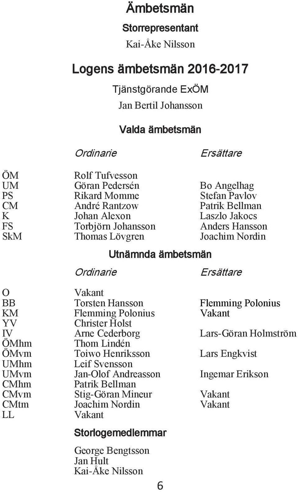 Ersättare O Vakant BB Torsten Hansson Flemming Polonius KM Flemming Polonius Vakant YV Christer Holst IV Arne Cederborg ars-göran Holmström ÖMhm Thom indén ÖMvm Toiwo Henriksson ars Engkvist