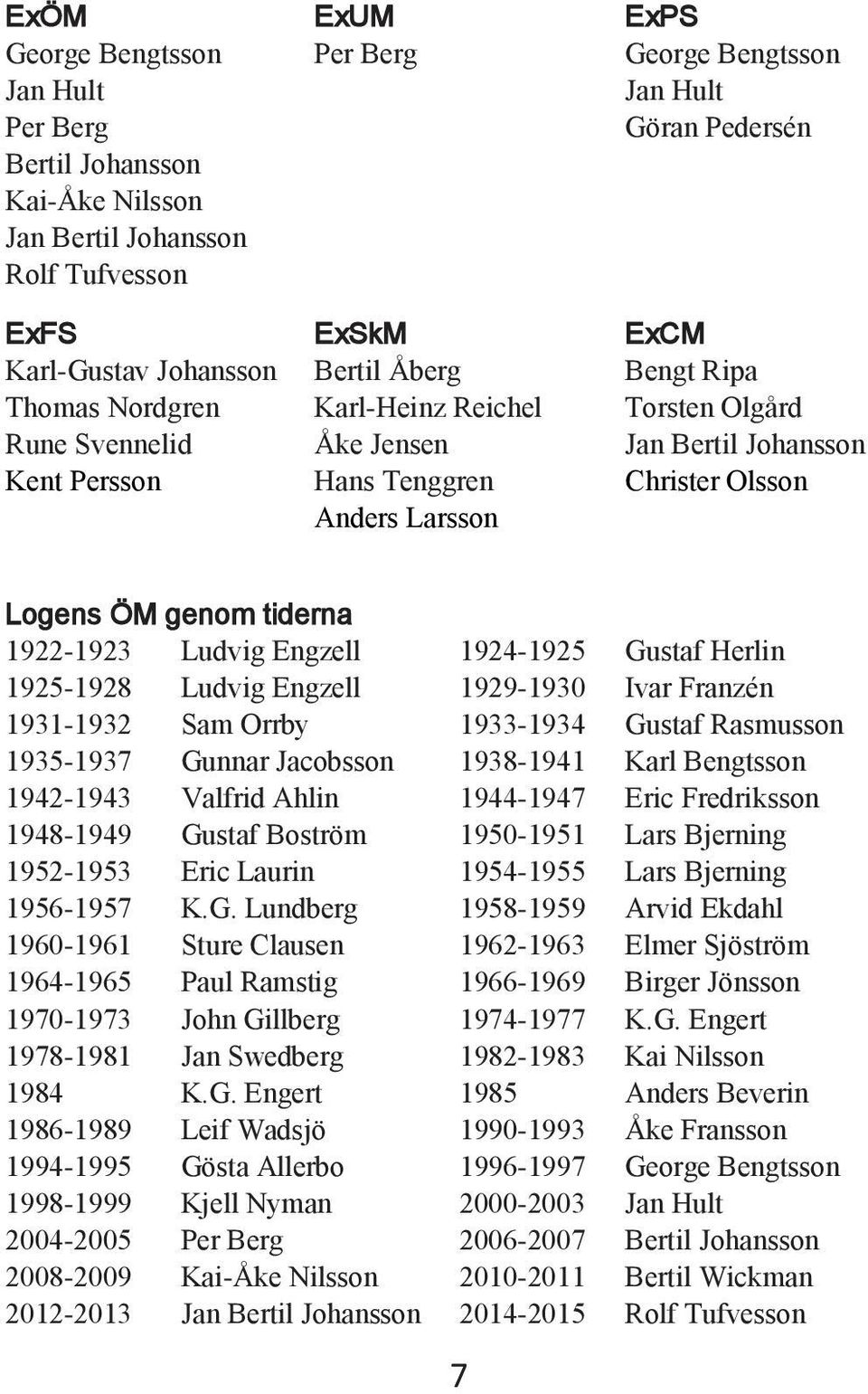 genom tiderna 1922-1923 udvig Engzell 1924-1925 Gustaf Herlin 1925-1928 udvig Engzell 1929-1930 Ivar Franzén 1931-1932 Sam Orrby 1933-1934 Gustaf Rasmusson 1935-1937 Gunnar Jacobsson 1938-1941 Karl
