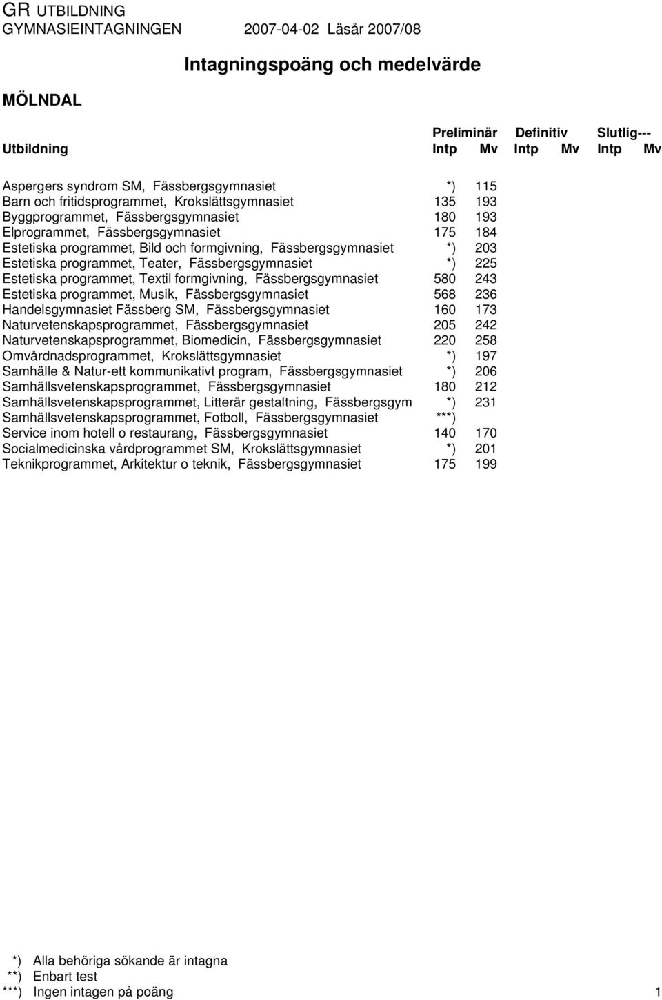 Handelsgymnasiet Fässberg SM, Fässbergsgymnasiet Naturvetenskapsprogrammet, Fässbergsgymnasiet Naturvetenskapsprogrammet, Biomedicin, Fässbergsgymnasiet Omvårdnadsprogrammet, Krokslättsgymnasiet