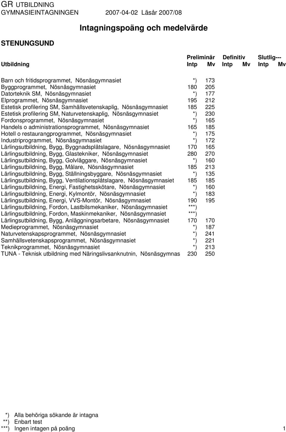 Nösnäsgymnasiet Industriprogrammet, Nösnäsgymnasiet Lärlingsutbildning, Bygg, Byggnadsplåtslagare, Nösnäsgymnasiet Lärlingsutbildning, Bygg, Glastekniker, Nösnäsgymnasiet Lärlingsutbildning, Bygg,