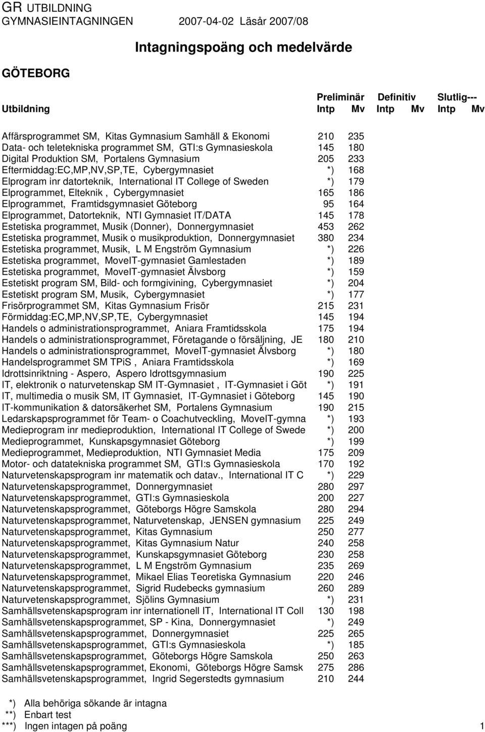 IT/DATA Estetiska programmet, Musik (Donner), Donnergymnasiet Estetiska programmet, Musik o musikproduktion, Donnergymnasiet Estetiska programmet, Musik, L M Engström Gymnasium Estetiska programmet,