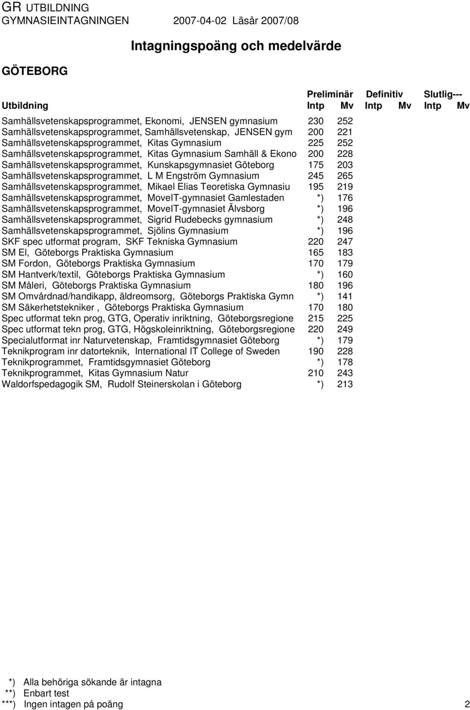 Samhällsvetenskapsprogrammet, Mikael Elias Teoretiska Gymnasiu Samhällsvetenskapsprogrammet, MoveIT-gymnasiet Gamlestaden Samhällsvetenskapsprogrammet, MoveIT-gymnasiet Älvsborg