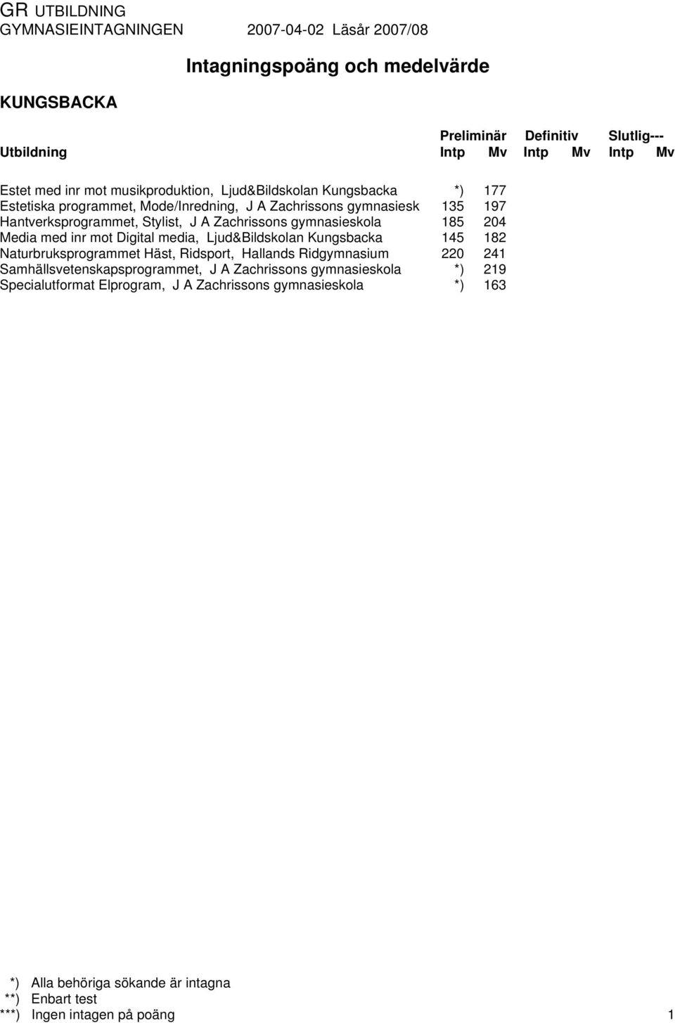 Naturbruksprogrammet Häst, Ridsport, Hallands Ridgymnasium Samhällsvetenskapsprogrammet, J A Zachrissons gymnasieskola Specialutformat