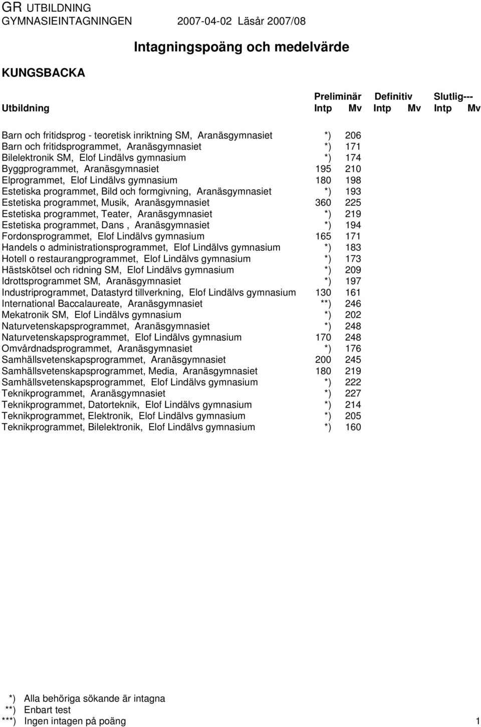 programmet, Dans, Aranäsgymnasiet Fordonsprogrammet, Elof Lindälvs gymnasium Handels o administrationsprogrammet, Elof Lindälvs gymnasium Hotell o restaurangprogrammet, Elof Lindälvs gymnasium