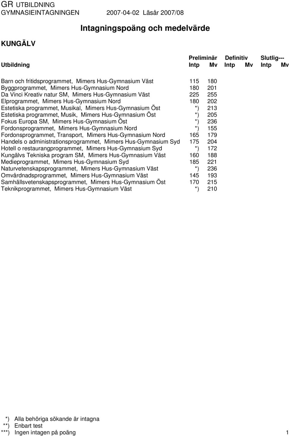 Fordonsprogrammet, Transport, Mimers Hus-Gymnasium Nord Handels o administrationsprogrammet, Mimers Hus-Gymnasium Syd Hotell o restaurangprogrammet, Mimers Hus-Gymnasium Syd Kungälvs Tekniska program