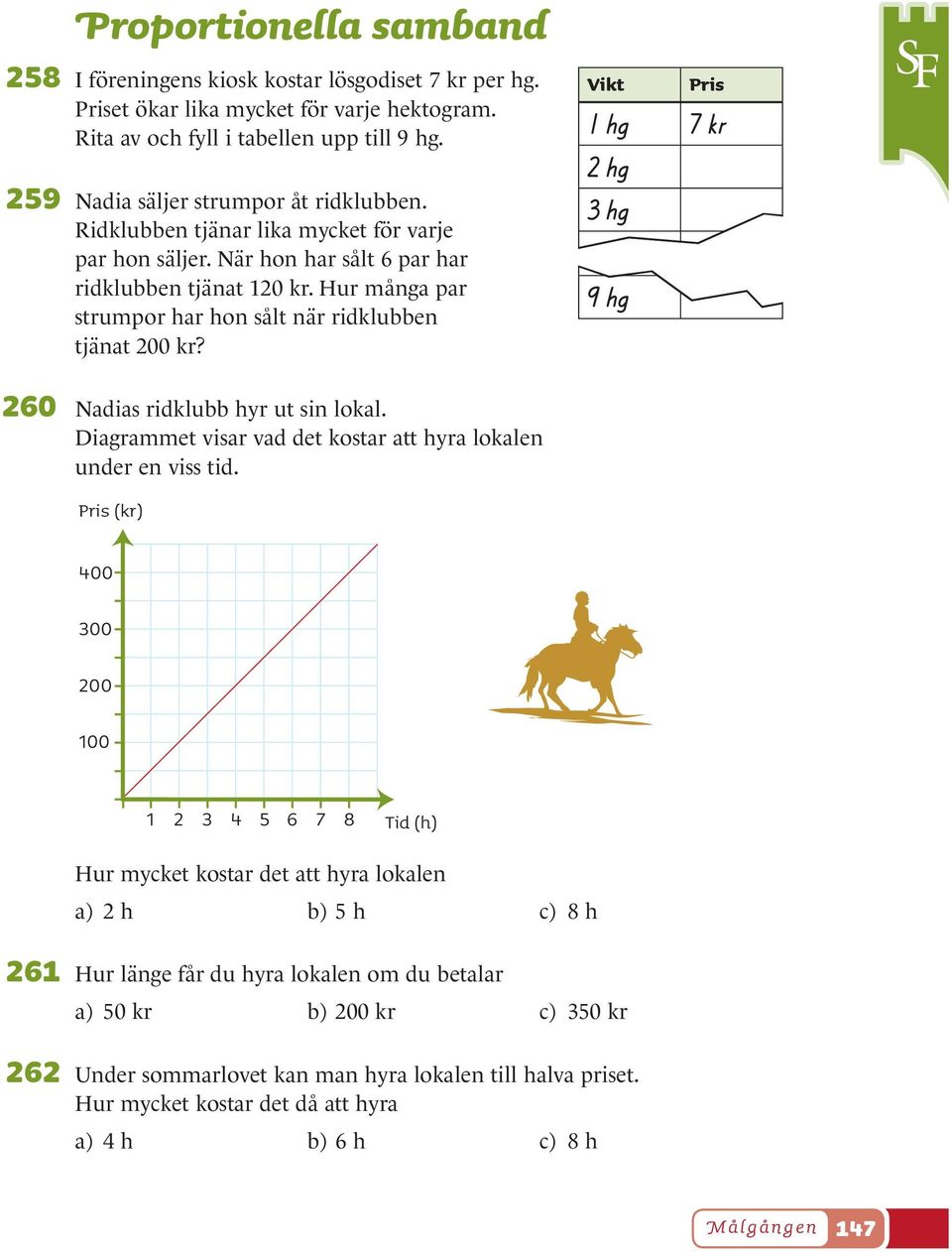 Hur många par strumpor har hon sålt när ridklubben tjänat 200 kr? Vikt Pris 1 hg 7 kr 2 hg 3 hg 9 hg 260 Nadias ridklubb hyr ut sin lokal.