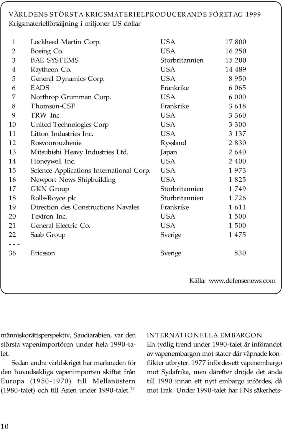 USA 6 000 8 Thomson-CSF Frankrike 3 618 9 TRW Inc. USA 3 360 10 United Technologies Corp USA 3 300 11 Litton Industries Inc.