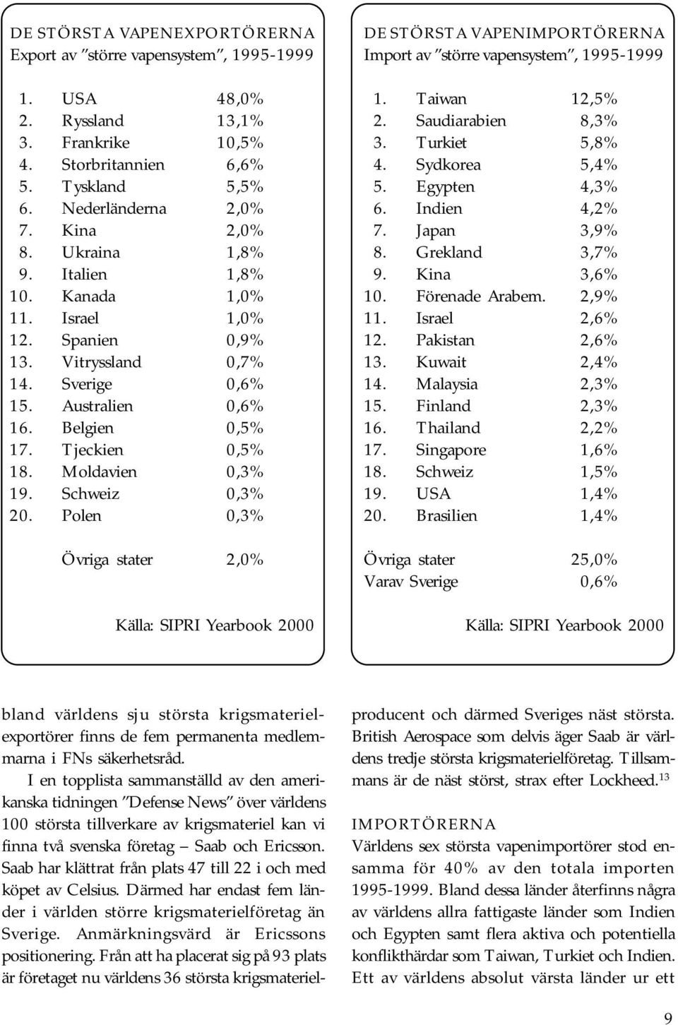 Schweiz 0,3% 20. Polen 0,3% Övriga stater 2,0% Källa: SIPRI Yearbook 2000 DE STÖRSTA VAPENIMPORTÖRERNA Import av större vapensystem, 1995-1999 1. Taiwan 12,5% 2. Saudiarabien 8,3% 3. Turkiet 5,8% 4.