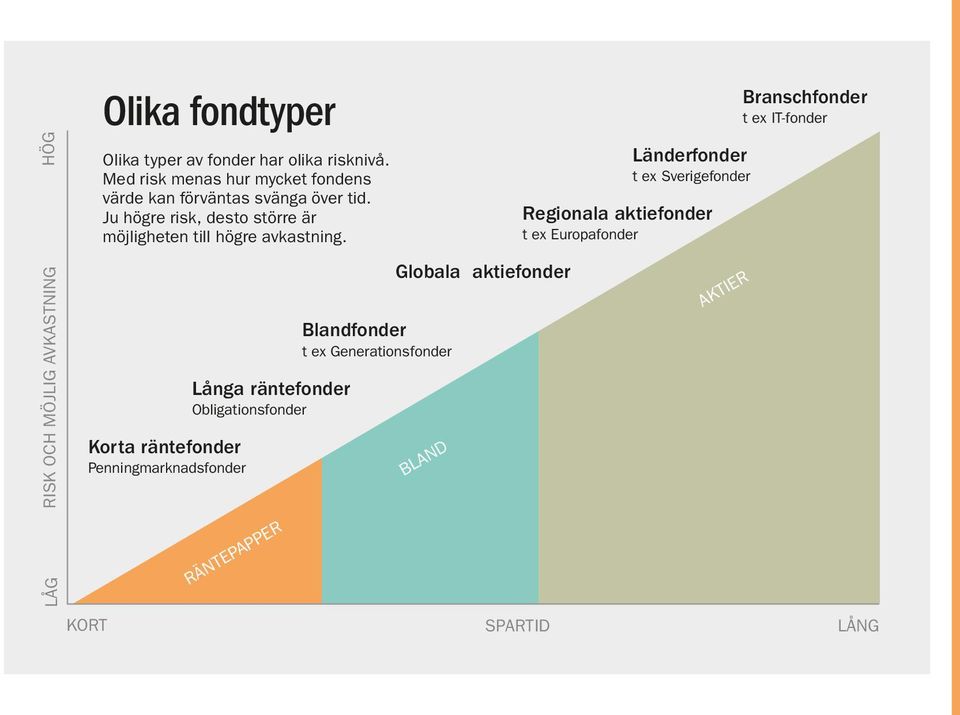 Ju högre risk, desto större är möjligheten till högre avkastning.