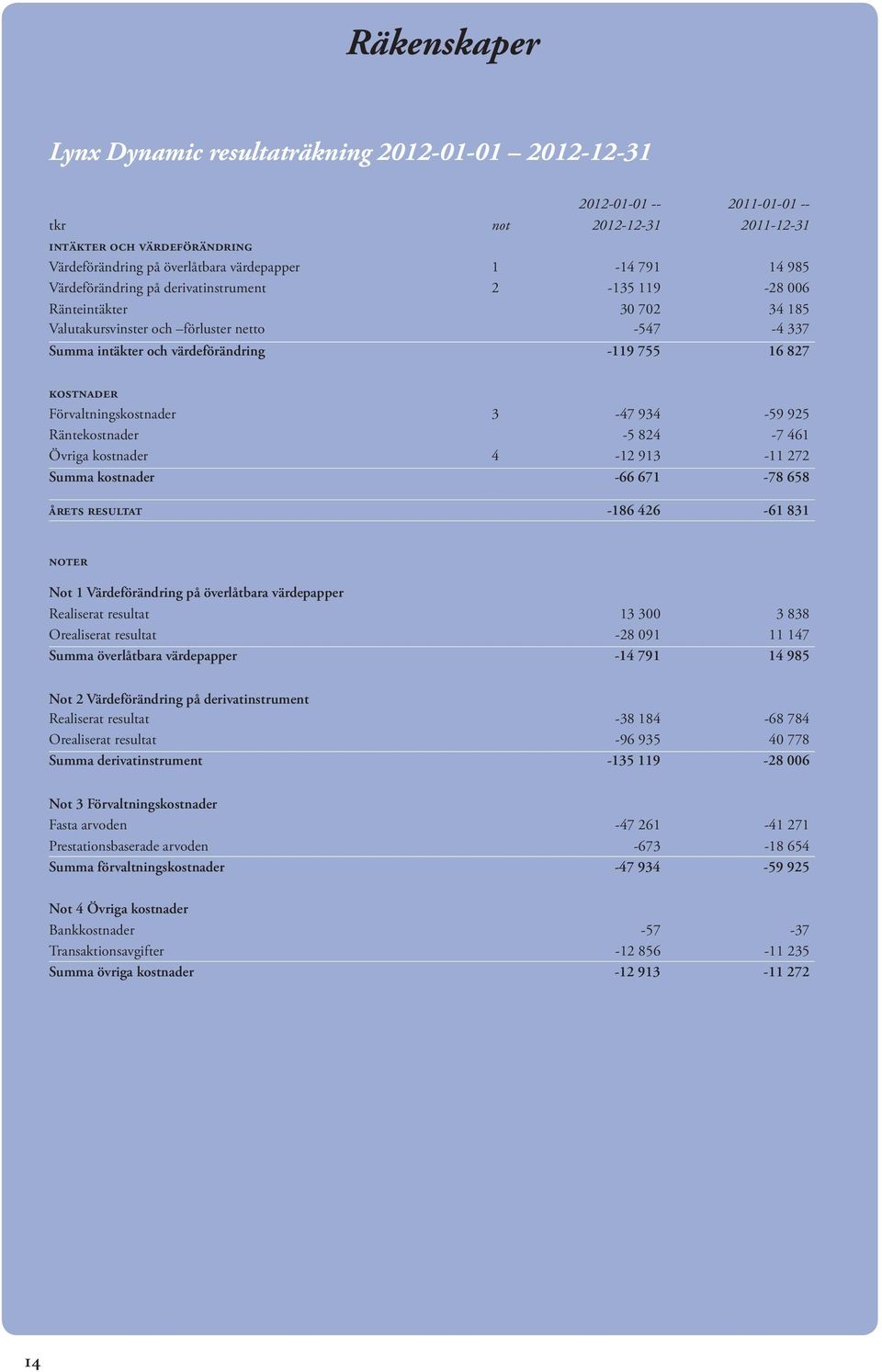 kostnader Förvaltningskostnader 3-47 934-59 925 Räntekostnader -5 824-7 461 Övriga kostnader 4-12 913-11 272 Summa kostnader -66 671-78 658 årets resultat -186 426-61 831 noter Not 1 Värdeförändring