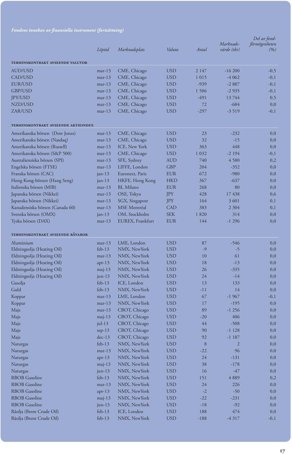 USD -491 13 744 0,5 NZD/USD mar-13 CME, Chicago USD 72-684 0,0 ZAR/USD mar-13 CME, Chicago USD -297-3 519-0,1 terminskontrakt avseende aktieindex Amerikanska börsen (Dow Jones) mar-13 CME, Chicago