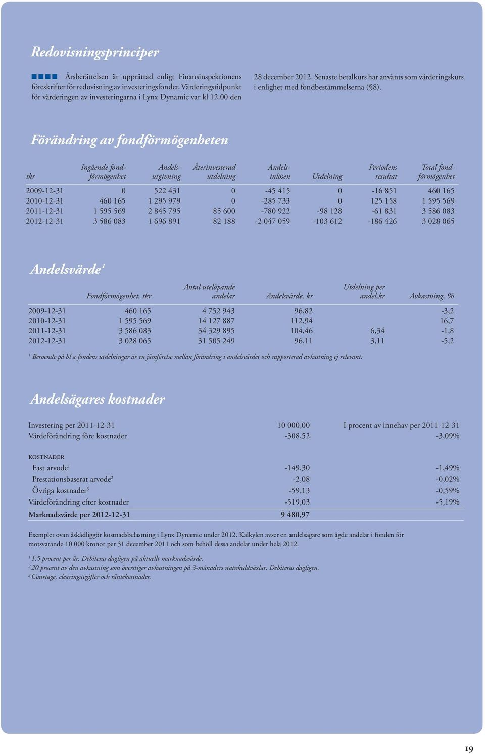 tkr Förändring av fondförmögenheten Ingående fondförmögenhet Andelsutgivning Återinvesterad utdelning Andelsinlösen Utdelning Periodens resultat Total fondförmögenhet 2009-12-31 0 522 431 0-45 415