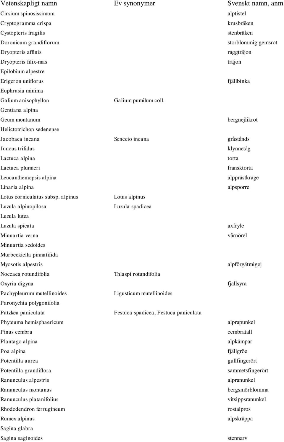 Gentiana alpina Geum montanum bergnejlikrot Helictotrichon sedenense Jacobaea incana Senecio incana gråstånds Juncus trifidus klynnetåg Lactuca alpina torta Lactuca plumieri fransktorta