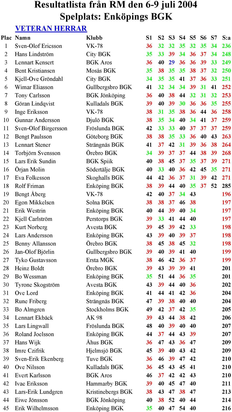 Göran Lindqvist Kulladals BGK 39 40 39 30 36 36 35 255 9 Inge Eriksson VK-78 38 31 35 38 36 44 36 258 10 Gunnar Andersson Djulö BGK 38 35 34 40 34 41 37 259 11 Sven-Olof Birgersson Fröslunda BGK 42