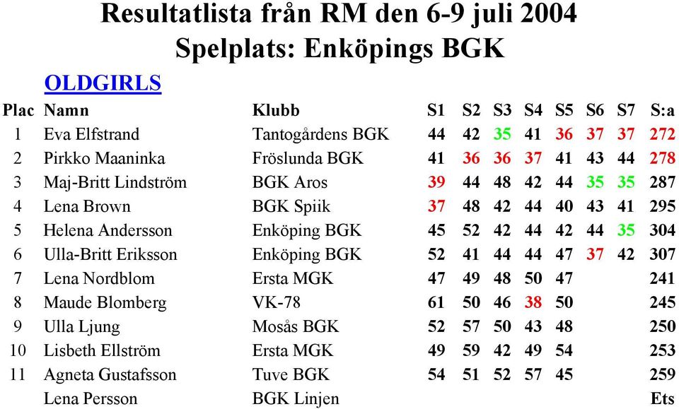 Eriksson Enköping BGK 52 41 44 44 47 37 42 307 7 Lena Nordblom Ersta MGK 47 49 48 50 47 241 8 Maude Blomberg VK-78 61 50 46 38 50 245 9 Ulla Ljung