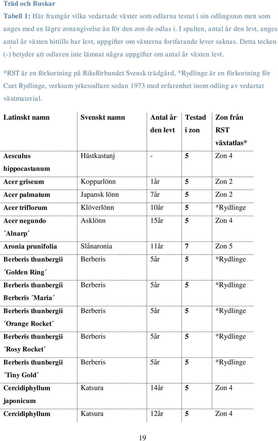 Detta tecken (-) betyder att odlaren inte lämnat några uppgifter om antal år växten levt.