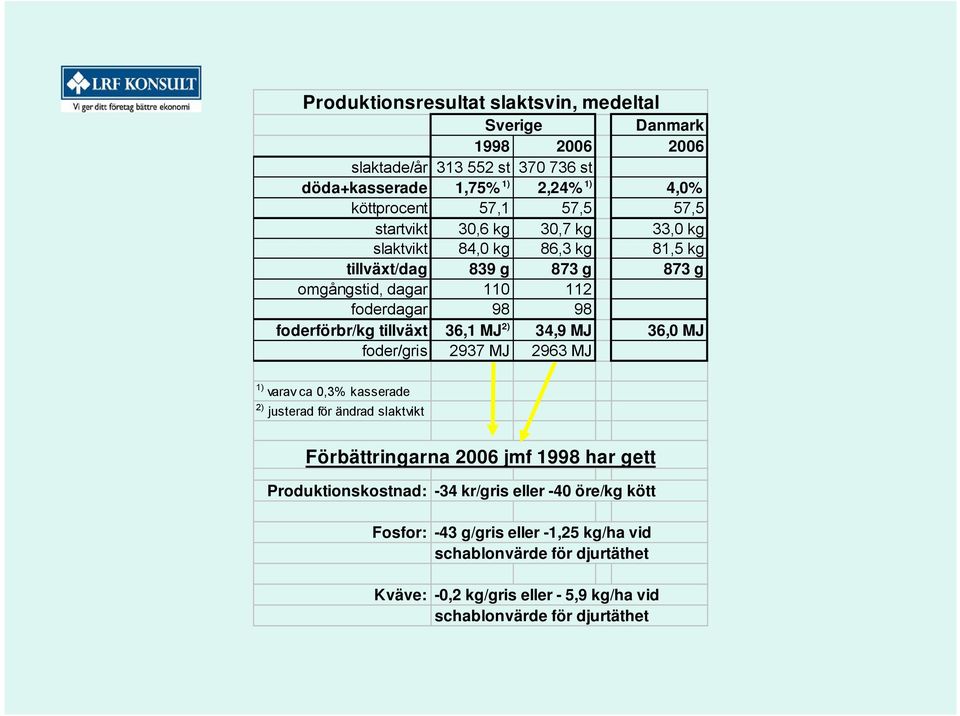 98 foderförbr/kg tillväxt 36,1 MJ 2) 34,9 MJ 36,0 MJ foder/gris 2937 MJ 2963 MJ 1) varav ca 0,3% kasserade 2) justerad för ändrad slaktvikt Förbättringarna