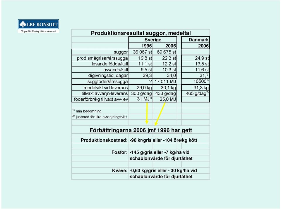 17 011 MJ 16500 1) medelvikt vid leverans 29,0 kg 30,1 kg 31,3 kg tillväxt avvänjn-leverans 300 g/dag 433 g/dag 465 g/dag 2) foderförbr/kg tillväxt avv-lev 31 MJ 1) 25,0