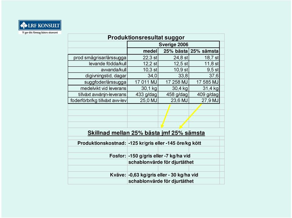 30,1 kg 30,4 kg 31,4 kg tillväxt avvänjn-leverans 433 g/dag 458 g/dag 409 g/dag foderförbr/kg tillväxt avv-lev 25,0 MJ 23,6 MJ 27,9 MJ Skillnad mellan