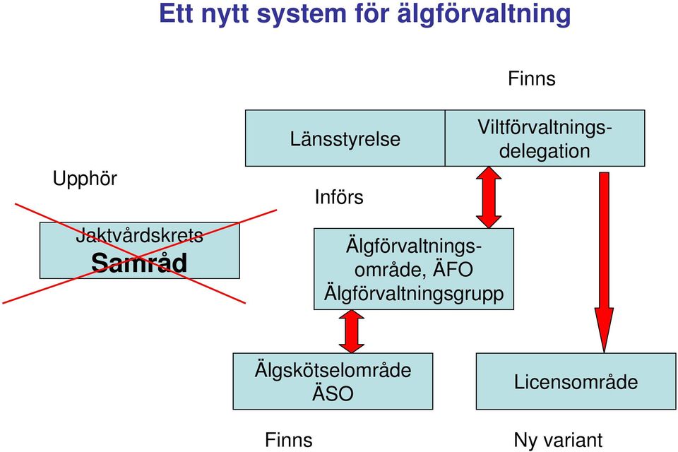Viltförvaltningsdelegation Älgförvaltningsområde, ÄFO
