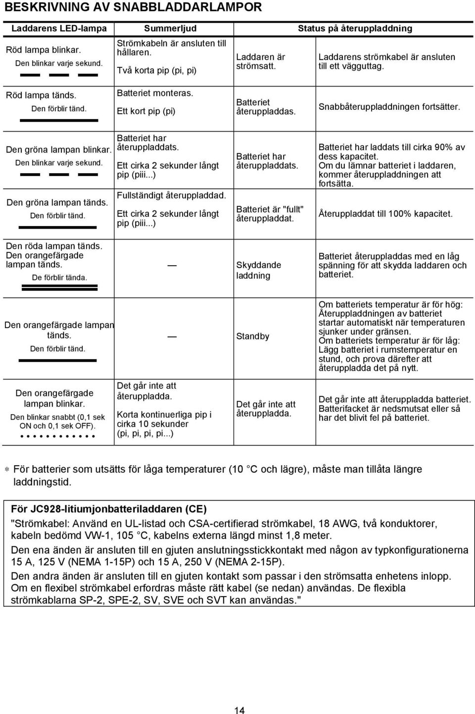 Snabbåteruppladdningen fortsätter. Den gröna lampan blinkar. Den blinkar varje sekund. Den gröna lampan tänds. Den förblir tänd. Batteriet har återuppladdats. Ett cirka 2 sekunder långt pip (piii.
