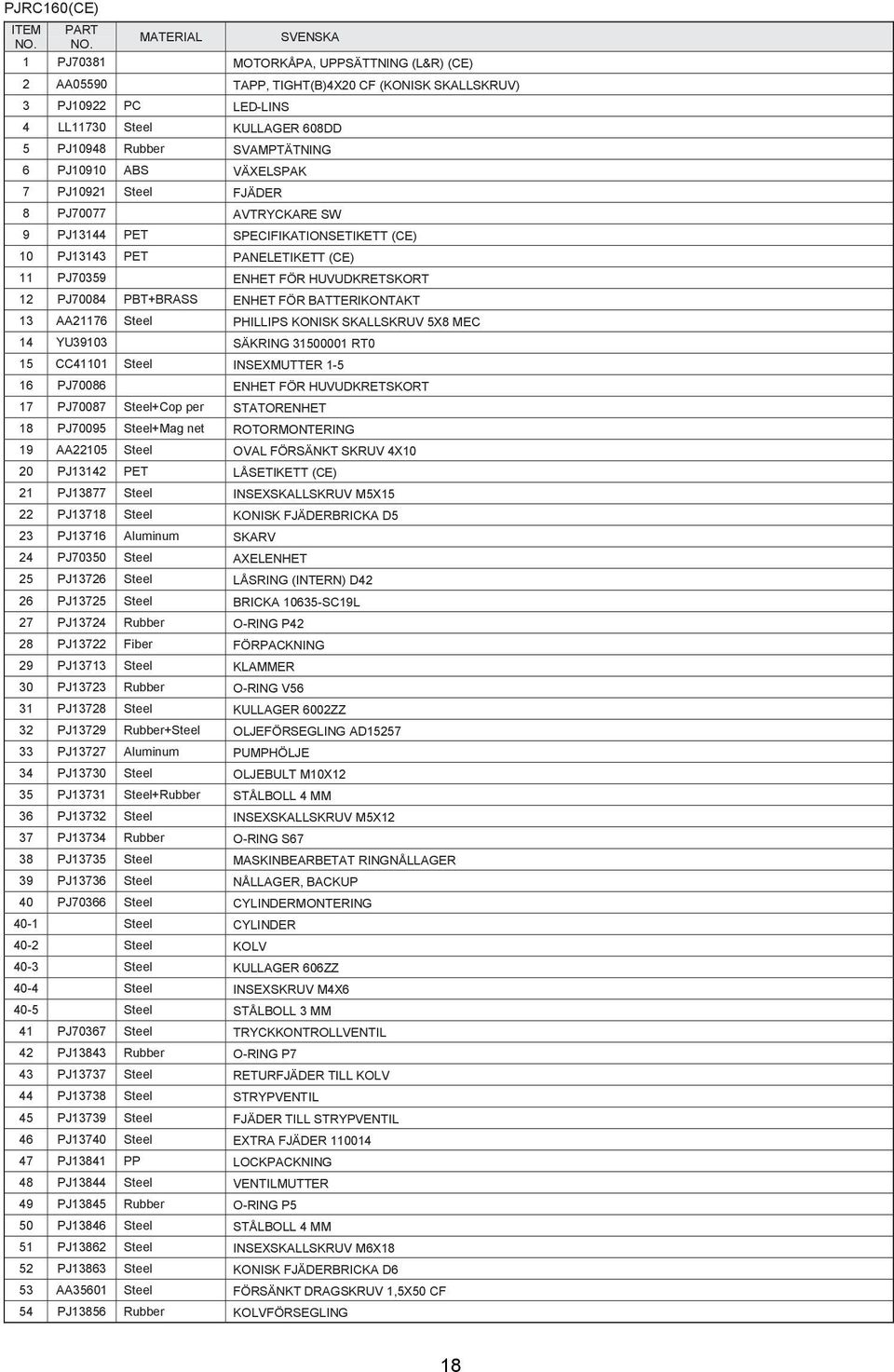 PJ10910 ABS VÄXELSPAK 7 PJ10921 Steel FJÄDER 8 PJ70077 AVTRYCKARE SW 9 PJ13144 PET SPECIFIKATIONSETIKETT (CE) 10 PJ13143 PET PANELETIKETT (CE) 11 PJ70359 ENHET FÖR HUVUDKRETSKORT 12 PJ70084 PBT+BRASS
