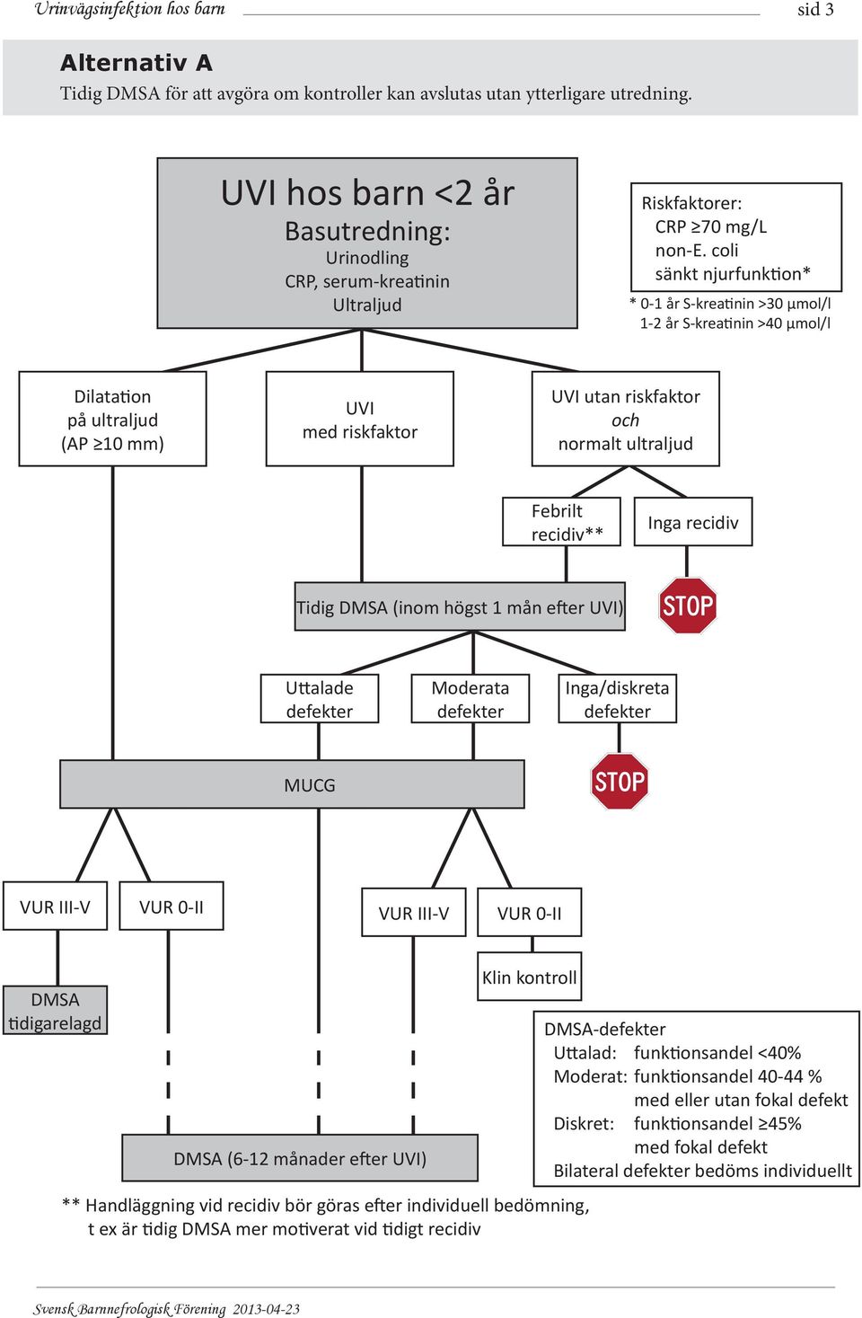 coli sänkt njurfunktion* * 0-1 år S-kreatinin >30 µmol/l 1-2 år S-kreatinin >40 µmol/l Dilatation på ultraljud (AP 10 mm) UVI med riskfaktor UVI utan riskfaktor och normalt ultraljud Febrilt