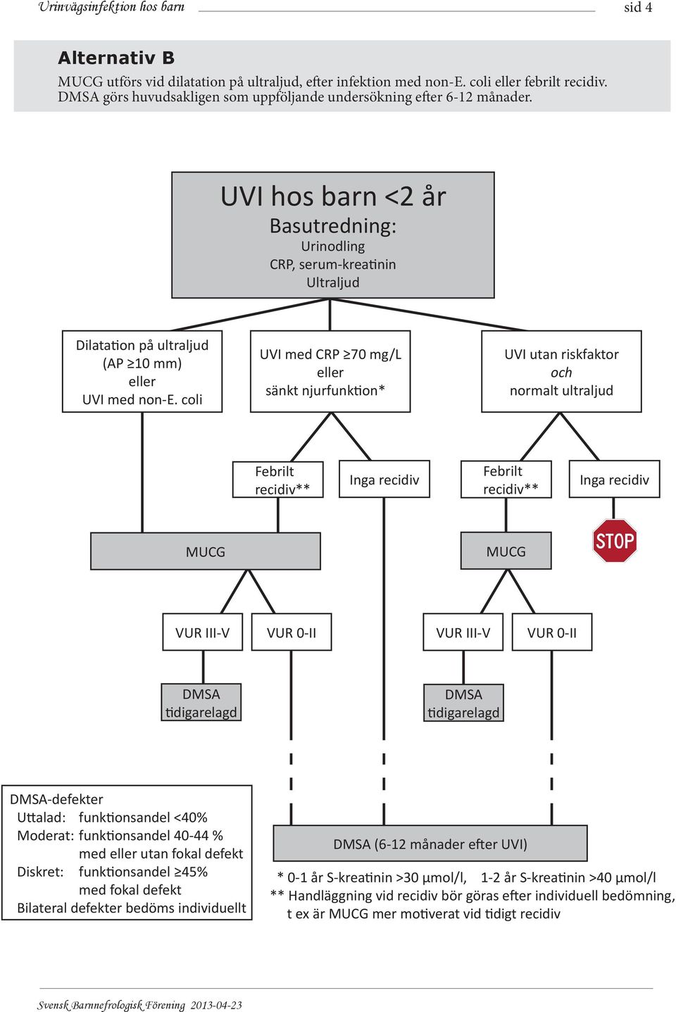 coli UVI med CRP 70 mg/l eller sänkt njurfunktion* UVI utan riskfaktor och normalt ultraljud Febrilt recidiv** Inga recidiv Febrilt recidiv** Inga recidiv MUCG MUCG VUR III-V VUR 0-II VUR III-V VUR