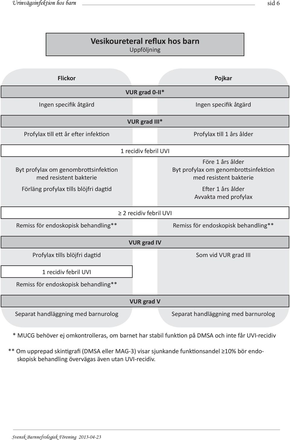 bakterie Efter 1 års ålder Avvakta med profylax 2 recidiv febril UVI Remiss för endoskopisk behandling** Remiss för endoskopisk behandling** VUR grad IV Profylax tills blöjfri dagtid Som vid VUR grad