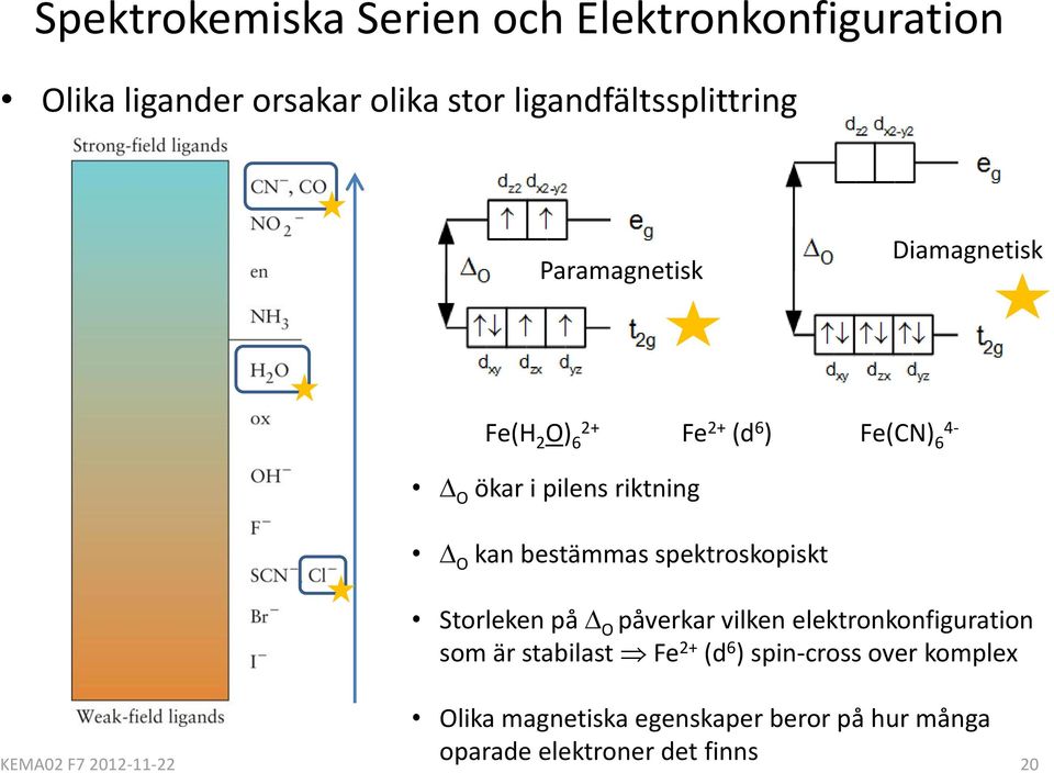 spektroskopiskt Storleken på O påverkar vilken elektronkonfiguration som är stabilast Fe 2+ (d 6 )