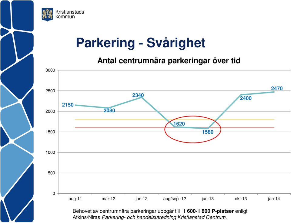 okt-13 jan-14 Behovet av centrumnära parkeringar uppgår till 1 6-1 8