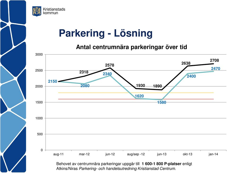 -12 jun-13 okt-13 jan-14 Behovet av centrumnära parkeringar uppgår till 1 6-1 8