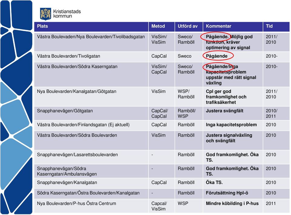 Boulevarden/Kanalgatan/Götgatan VisSim WSP/ Ramböll Snapphanevägen/Götgatan CapCal/ CapCal Ramböll/ WSP Pågående/Inga kapacitetsproblem uppstår med rätt signal växling Cpl ger god framkomlighet och