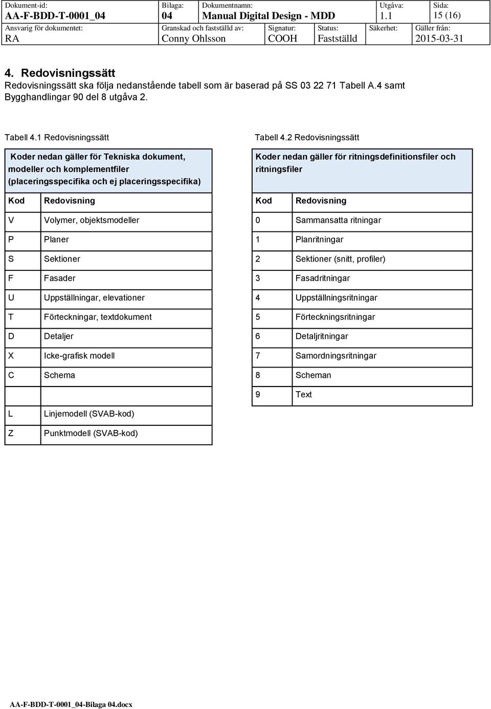 2 Redovisningssätt Koder nedan gäller för ritningsdefinitionsfiler och ritningsfiler Kod Redovisning Kod Redovisning V Volymer, objektsmodeller 0 Sammansatta ritningar P Planer 1 Planritningar S