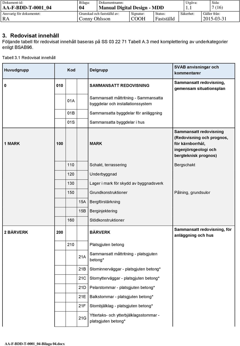 1 Redovisat innehåll Huvudgrupp Kod Delgrupp 0 010 SAMMANSATT REDOVISNING SVAB anvisningar och kommentarer Sammansatt redovisning, gemensam situationsplan 01A 01B 01S Sammansatt måttritning -