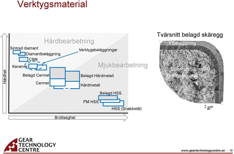 Hårdmetall Hårdmetall PM HSS Mjukbearbetning Belagd HSS HSS (Snabbstål) Tvärsnitt