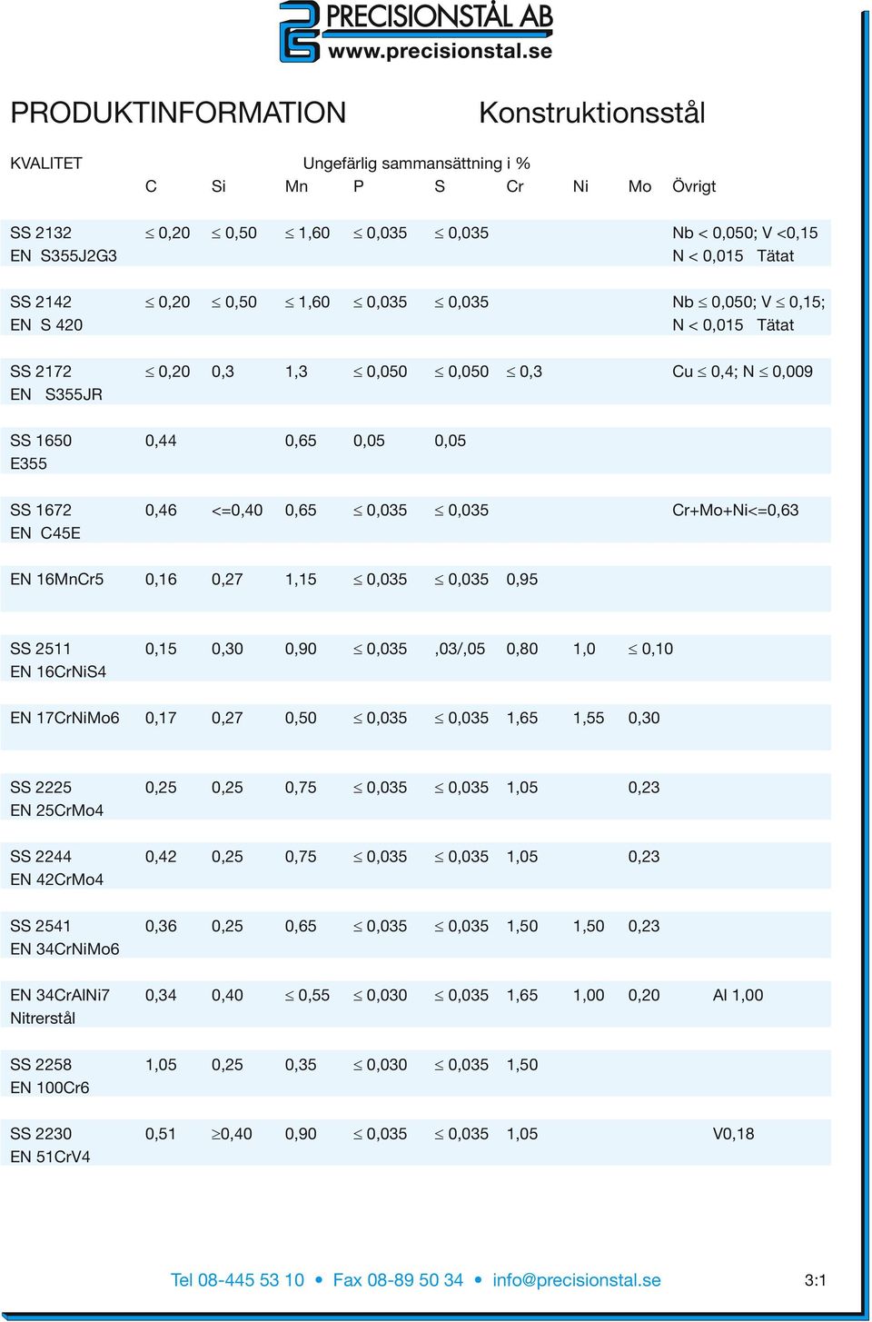 Cr+Mo+Ni<=0,63 EN C45E EN 16MnCr5 0,16 0,27 1,15 0,035 0,035 0,95 SS 2511 0,15 0,30 0,90 0,035,03/,05 0,80 1,0 0,10 EN 16CrNiS4 EN 17CrNiMo6 0,17 0,27 0,50 0,035 0,035 1,65 1,55 0,30 SS 2225 0,25