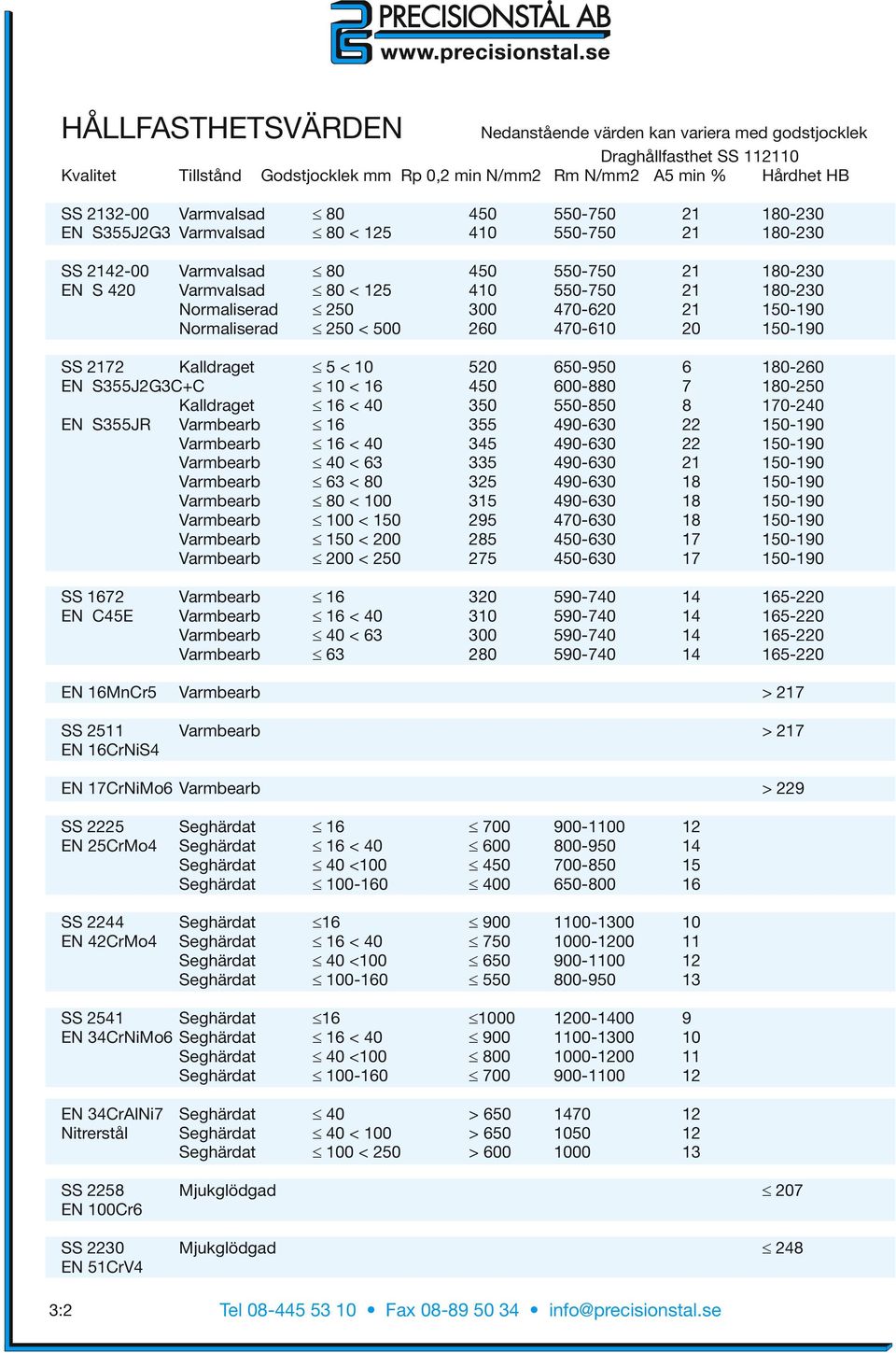 470-620 21 150-190 Normaliserad 250 < 500 260 470-610 20 150-190 SS 2172 Kalldraget 5 < 10 520 650-950 6 180-260 EN S355J2G3C+C 10 < 16 450 600-880 7 180-250 Kalldraget 16 < 40 350 550-850 8 170-240