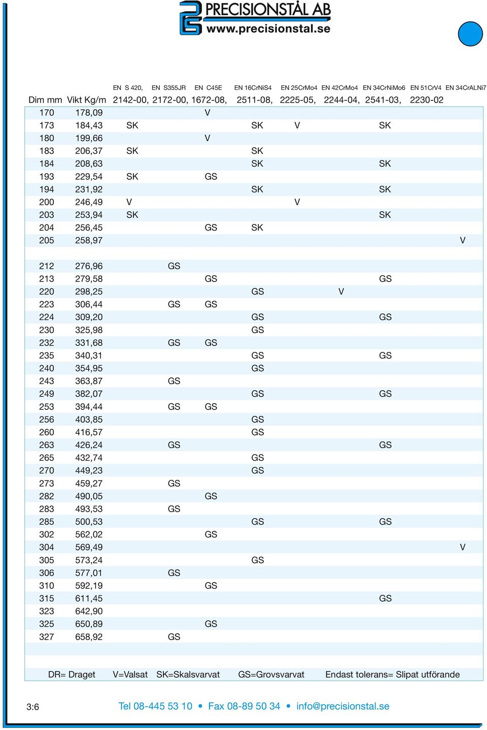 298,25 GS V 223 306,44 GS GS 224 309,20 GS GS 230 325,98 GS 232 331,68 GS GS 235 340,31 GS GS 240 354,95 GS 243 363,87 GS 249 382,07 GS GS 253 394,44 GS GS 256 403,85 GS 260 416,57 GS 263 426,24 GS