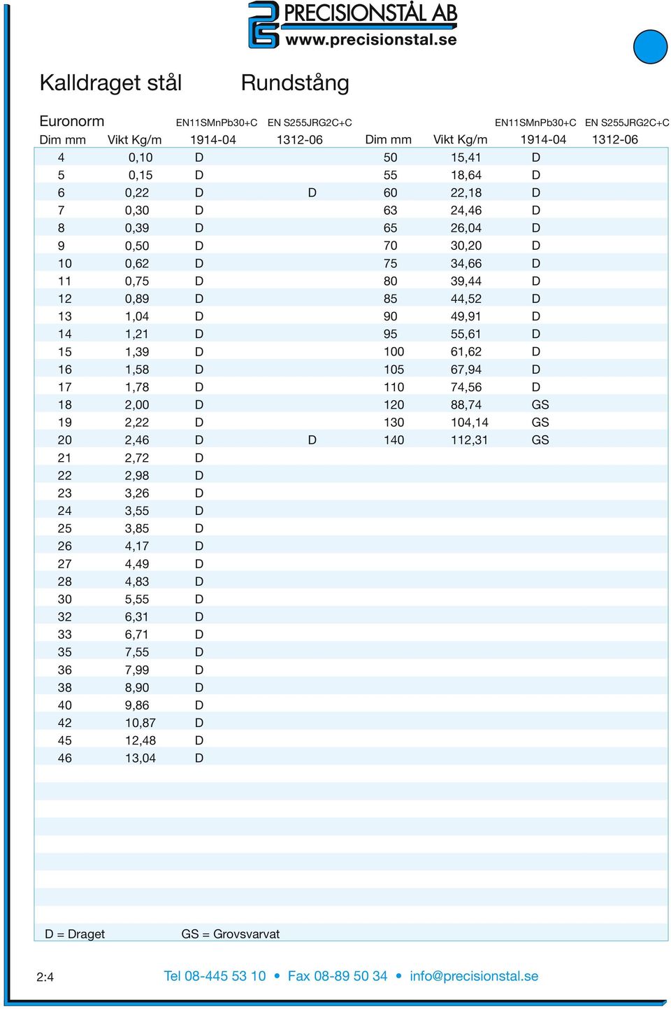 8,90 D 40 9,86 D 42 10,87 D 45 12,48 D 46 13,04 D EN11SMnPb30+C EN S255JRG2C+C EN11SMnPb30+C EN S255JRG2C+C Dim mm Vikt Kg/m 1914-04 1312-06 50 15,41 D 55 18,64 D 60 22,18 D 63 24,46 D