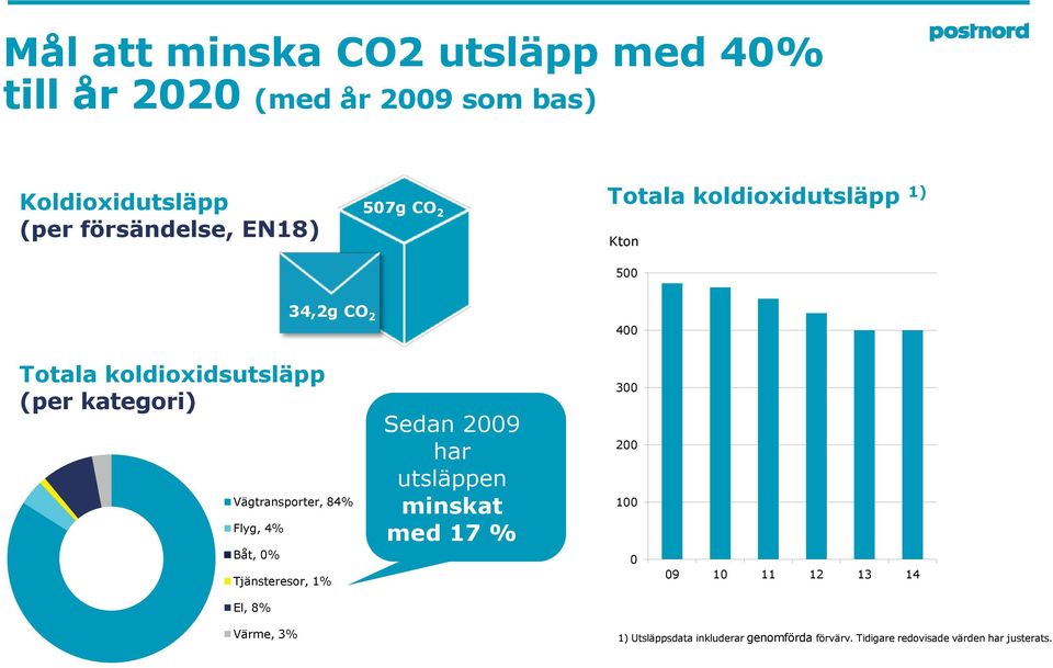 Vägtransporter, 84% Flyg, 4% Båt, 0% Tjänsteresor, 1% Sedan 2009 har utsläppen minskat med 17 % 300 200 100 0