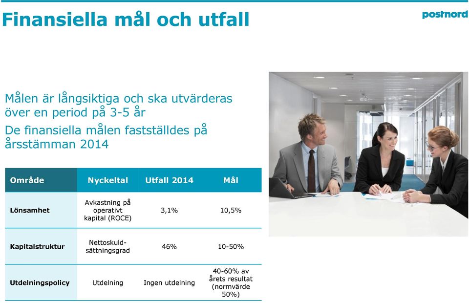 Lönsamhet Avkastning på operativt kapital (ROCE) 3,1% 10,5% Kapitalstruktur