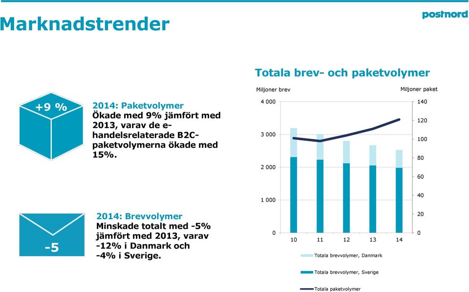 4 000 3 000 140 120 100 80 2 000 60 1 000 40-5 % 2014: Brevvolymer Minskade totalt med -5% jämfört med 2013,